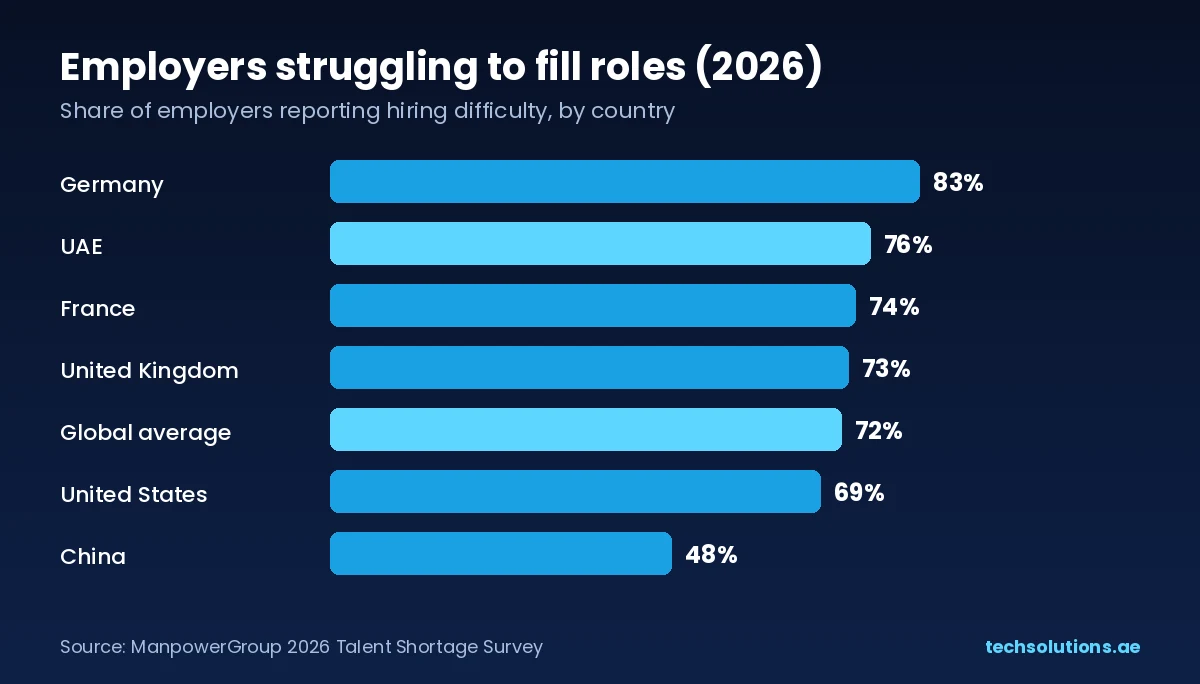 Bar chart of employers struggling to fill roles in 2026: Germany 83%, UAE 76%, France 74%, UK 73%, global average 72%, US 69%, China 48%