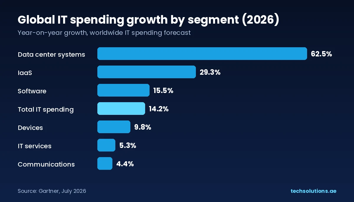 Bar chart of 2026 global IT spending growth by segment: data center systems 62.5%, IaaS 29.3%, software 15.5%, total 14.2%